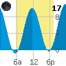 Howard Point, New Meadows River tide chart for Friday, April 17, 2026