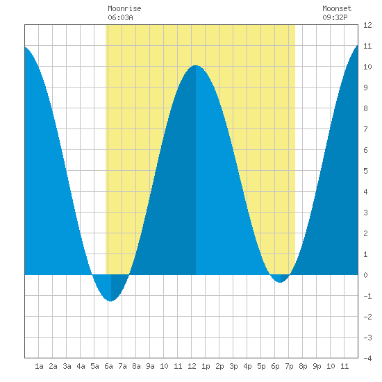Howard Point, New Meadows River tide chart for Saturday, April 18, 2026