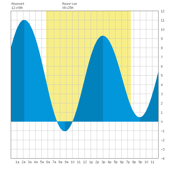 Howard Point, New Meadows River tide chart for Tuesday, April 21, 2026