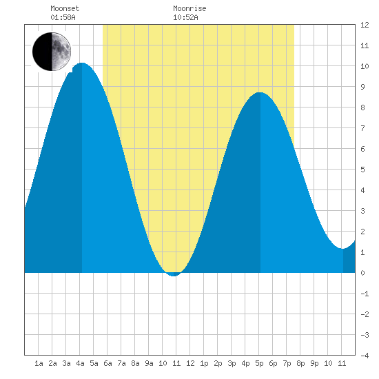 Howard Point, New Meadows River tide chart for Thursday, April 23, 2026