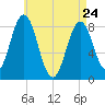Howard Point, New Meadows River tide chart for Friday, April 24, 2026