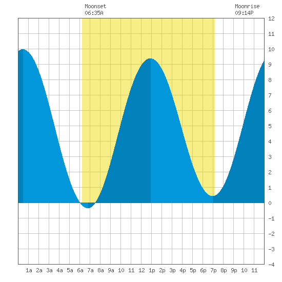 Howard Point, New Meadows River tide chart for Friday, April 3, 2026