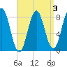 Howard Point, New Meadows River tide chart for Friday, April 3, 2026
