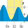Howard Point, New Meadows River tide chart for Tuesday, April 7, 2026