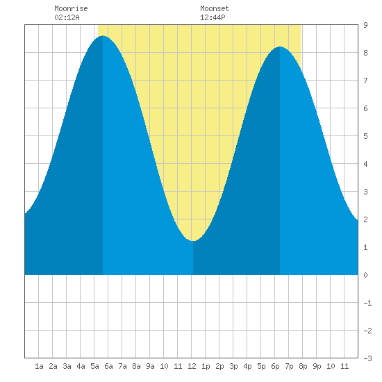 Howard Point, New Meadows River tide chart for Sunday, May 10, 2026