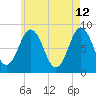 Howard Point, New Meadows River tide chart for Tuesday, May 12, 2026