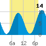 Howard Point, New Meadows River tide chart for Thursday, May 14, 2026