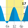 Howard Point, New Meadows River tide chart for Sunday, May 17, 2026