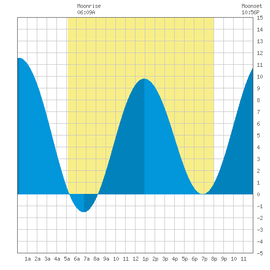 Howard Point, New Meadows River tide chart for Monday, May 18, 2026