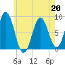 Howard Point, New Meadows River tide chart for Wednesday, May 20, 2026