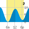 Howard Point, New Meadows River tide chart for Saturday, May 2, 2026