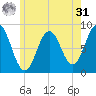 Howard Point, New Meadows River tide chart for Sunday, May 31, 2026