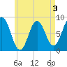 Howard Point, New Meadows River tide chart for Sunday, May 3, 2026