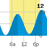 Howard Point, New Meadows River tide chart for Friday, June 12, 2026