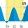 Howard Point, New Meadows River tide chart for Monday, June 15, 2026