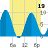 Howard Point, New Meadows River tide chart for Friday, June 19, 2026