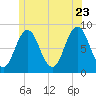 Howard Point, New Meadows River tide chart for Tuesday, June 23, 2026