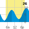 Howard Point, New Meadows River tide chart for Friday, June 26, 2026