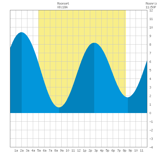 Howard Point, New Meadows River tide chart for Thursday, June 4, 2026
