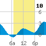 Northwest Channel tide chart for Sunday, January 10, 2021