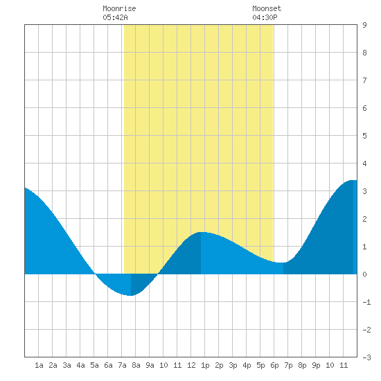Northwest Channel tide chart for Monday, January 11, 2021