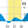 Northwest Channel tide chart for Monday, January 11, 2021