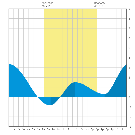 Northwest Channel tide chart for Tuesday, January 12, 2021