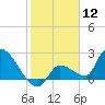 Northwest Channel tide chart for Tuesday, January 12, 2021