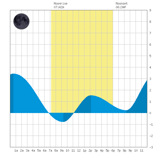 Northwest Channel tide chart for Wednesday, January 13, 2021