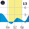 Northwest Channel tide chart for Wednesday, January 13, 2021
