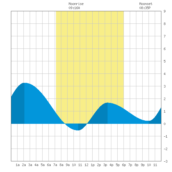 Northwest Channel tide chart for Friday, January 15, 2021