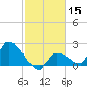 Northwest Channel tide chart for Friday, January 15, 2021