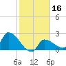 Northwest Channel tide chart for Saturday, January 16, 2021