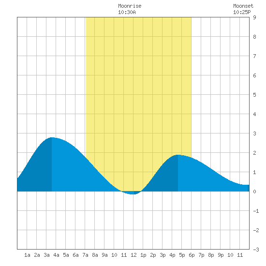 Northwest Channel tide chart for Sunday, January 17, 2021