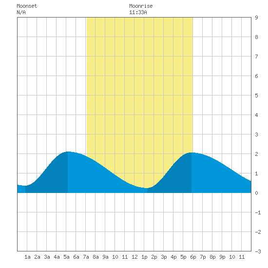 Northwest Channel tide chart for Tuesday, January 19, 2021