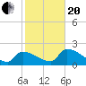 Northwest Channel tide chart for Wednesday, January 20, 2021