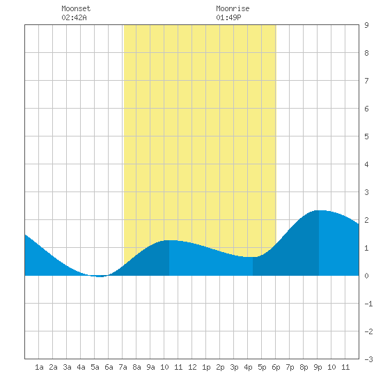 Northwest Channel tide chart for Saturday, January 23, 2021