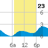 Northwest Channel tide chart for Saturday, January 23, 2021
