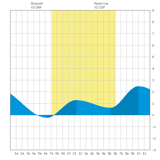 Northwest Channel tide chart for Sunday, January 24, 2021