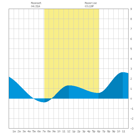 Northwest Channel tide chart for Monday, January 25, 2021