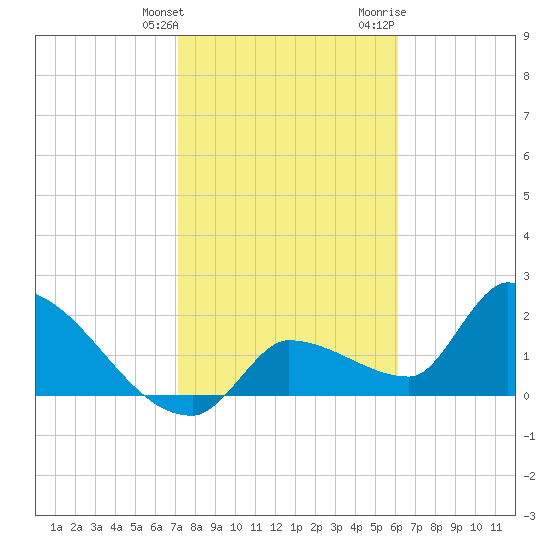 Northwest Channel tide chart for Tuesday, January 26, 2021