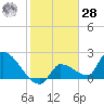 Northwest Channel tide chart for Thursday, January 28, 2021