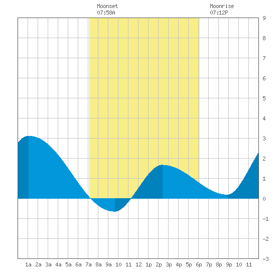 Northwest Channel tide chart for Friday, January 29, 2021