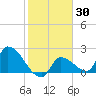 Northwest Channel tide chart for Saturday, January 30, 2021