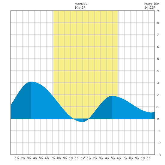 Northwest Channel tide chart for Sunday, January 3, 2021