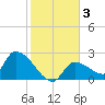 Northwest Channel tide chart for Sunday, January 3, 2021