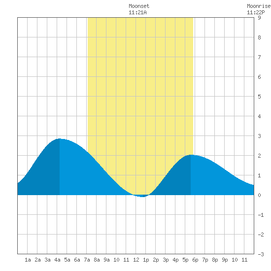 Northwest Channel tide chart for Monday, January 4, 2021