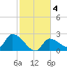 Northwest Channel tide chart for Monday, January 4, 2021