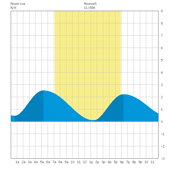 Northwest Channel tide chart for Tuesday, January 5, 2021