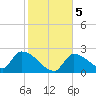 Northwest Channel tide chart for Tuesday, January 5, 2021